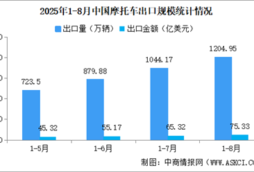 2025年1-8月中国摩托车进出口数据统计分析：出口量同比增长30.38%（图）