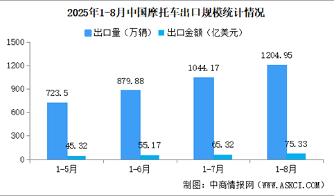 2025年1-8月中国摩托车进出口数据统计分析：出口量同比增长30.38%（图）