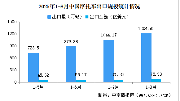 2025年1-8月中国摩托车进出口数据统计分析：出口量同比增长30.38%（图）