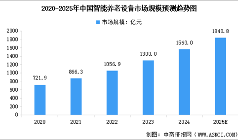 2025年中国智慧养老及智能养老设备市场规模预测分析（图）