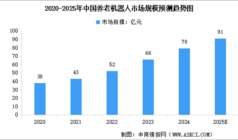 2025年中国养老机器人市场规模及行业发展前景预测分析（图）