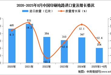 2025年1-8月中国印刷电路进口数据统计分析：进口量同比下降12.4%