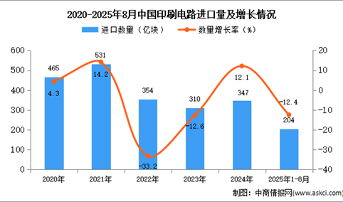 2025年1-8月中国印刷电路进口数据统计分析：进口量同比下降12.4%