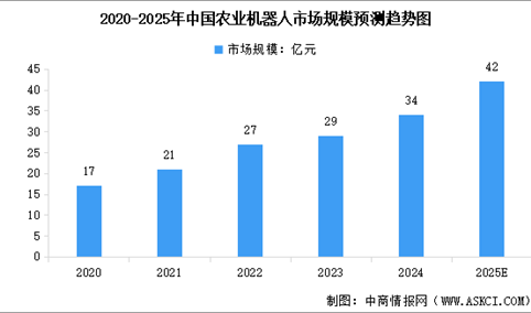 2025年中国农业机器人市场规模预测及行业发展前景预测分析（图）