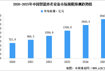 2025年中国智能养老设备市场规模及行业发展前景预测分析