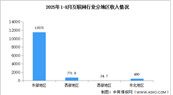 2025年1-8月中國互聯(lián)網(wǎng)行業(yè)分地區(qū)收入分析（圖）