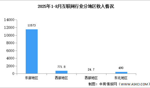 2025年1-8月中国互联网行业分地区收入分析（图）
