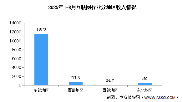 2025年1-8月中國(guó)互聯(lián)網(wǎng)行業(yè)分地區(qū)收入分析（圖）