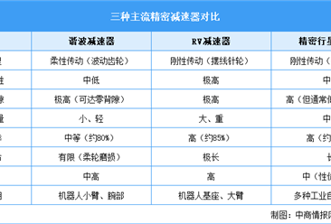 2025年中国精密减速器行业市场前景预测研究报告（简版）