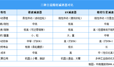 2025年中国精密减速器行业市场前景预测研究报告（简版）