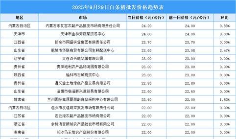 2025年9月30日全国各地最新白条猪价格行情走势分析