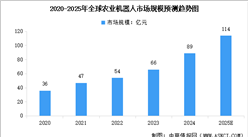 2025年全球及中國農(nóng)業(yè)機(jī)器人市場規(guī)模預(yù)測分析（圖）