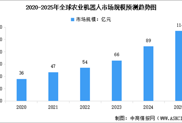 2025年全球及中国农业机器人市场规模预测分析（图）