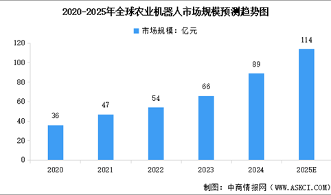 2025年全球及中国农业机器人市场规模预测分析（图）