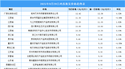 2025年9月30日全國(guó)各地最新雞蛋價(jià)格行情走勢(shì)分析
