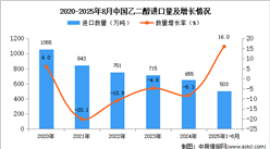 2025年1-8月中國乙二醇進(jìn)口數(shù)據(jù)統(tǒng)計(jì)分析：進(jìn)口量同比增長16%