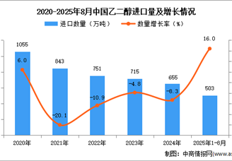 2025年1-8月中国乙二醇进口数据统计分析：进口量同比增长16%