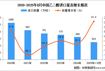 2025年1-8月中國(guó)乙二醇進(jìn)口數(shù)據(jù)統(tǒng)計(jì)分析：進(jìn)口量同比增長(zhǎng)16%
