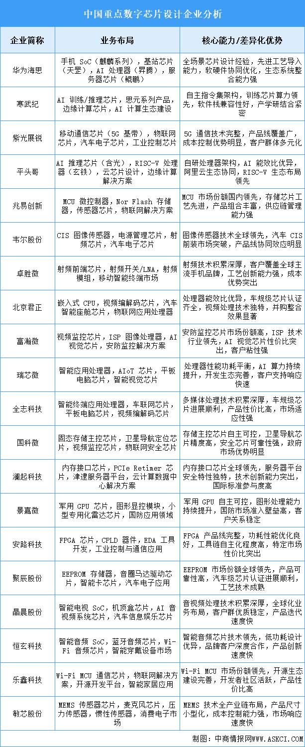 2025年中国数字芯片设计重点企业业务布局分析（图）