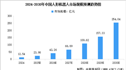 2025年中國人形機器人市場規(guī)模預測及行業(yè)投融資情況分析（圖）