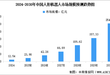2025年中国人形机器人市场规模预测及行业投融资情况分析（图）