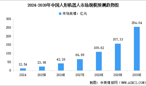2025年中国人形机器人市场规模预测及行业投融资情况分析（图）