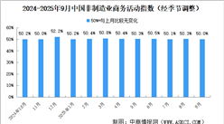 2025年9月非制造业商务活动指数分析：非制造业业务总量总体稳定（图）