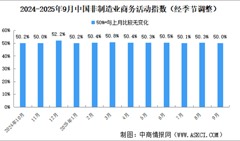 2025年9月非制造业商务活动指数分析：非制造业业务总量总体稳定（图）