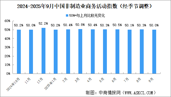 2025年9月非制造业商务活动指数分析：非制造业业务总量总体稳定（图）