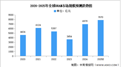 2025年全球DRAM市場規(guī)模及競爭格局預(yù)測分析（圖）