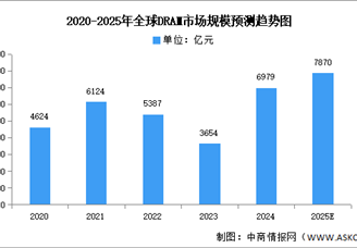 2025年全球DRAM市場規(guī)模及競爭格局預(yù)測分析（圖）
