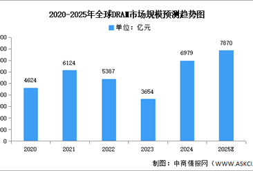 2025年全球DRAM市場(chǎng)規(guī)模及競(jìng)爭(zhēng)格局預(yù)測(cè)分析（圖）