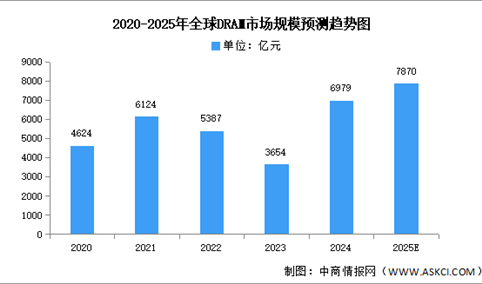2025年全球DRAM市场规模及竞争格局预测分析（图）