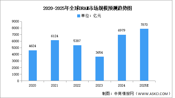2025年全球DRAM市场规模及竞争格局预测分析（图）