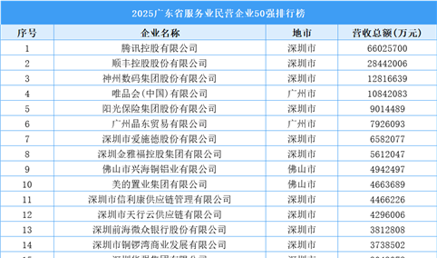 2025广东省服务业民营企业50强排行榜（附榜单）