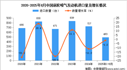 2025年1-8月中國渦輪噴氣發(fā)動機(jī)進(jìn)口數(shù)據(jù)統(tǒng)計(jì)分析：進(jìn)口量493架