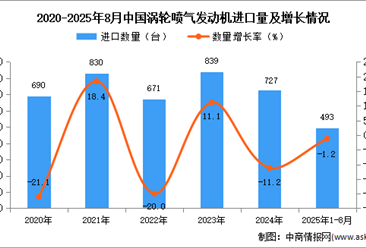 2025年1-8月中國(guó)渦輪噴氣發(fā)動(dòng)機(jī)進(jìn)口數(shù)據(jù)統(tǒng)計(jì)分析：進(jìn)口量493架