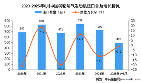 2025年1-8月中国涡轮喷气发动机进口数据统计分析：进口量493架