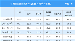 2025年9月制造业采购经理指数PMI分析：制造业景气水平继续改善（图）