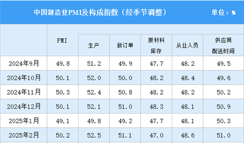 2025年9月制造业采购经理指数PMI分析：制造业景气水平继续改善（图）