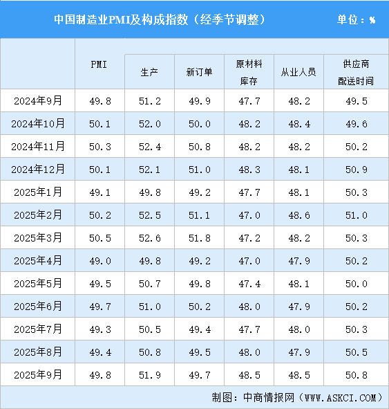 2025年9月制造业采购经理指数PMI分析：制造业景气水平继续改善（图）