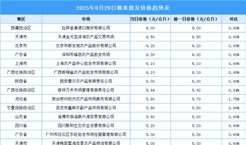 2025年9月30日全国各地最新大米价格行情走势分析