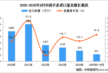 2025年1-8月中國(guó)手表進(jìn)口數(shù)據(jù)統(tǒng)計(jì)分析：進(jìn)口量同比下降8.4%