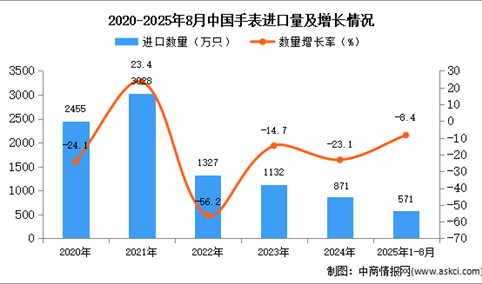 2025年1-8月中国手表进口数据统计分析：进口量同比下降8.4%
