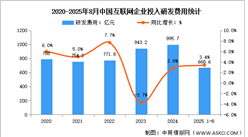 2025年1-8月中國互聯(lián)網(wǎng)業(yè)務(wù)收入及研發(fā)經(jīng)費分析：研發(fā)經(jīng)費增速加快（圖）