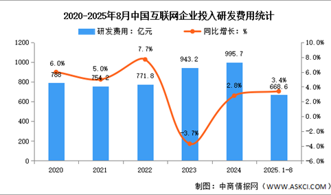 2025年1-8月中国互联网业务收入及研发经费分析：研发经费增速加快（图）