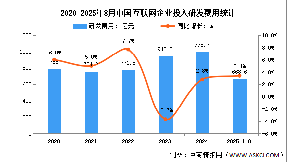 2025年1-8月中國(guó)互聯(lián)網(wǎng)業(yè)務(wù)收入及研發(fā)經(jīng)費(fèi)分析：研發(fā)經(jīng)費(fèi)增速加快（圖）