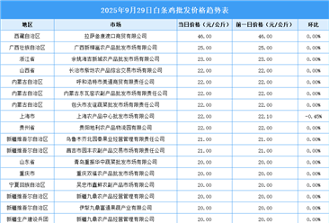 2025年9月30日全國各地最新白條雞價格行情走勢分析