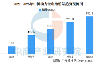 2025年中國(guó)動(dòng)力鋰電池銷(xiāo)量及裝車(chē)量預(yù)測(cè)分析（圖）