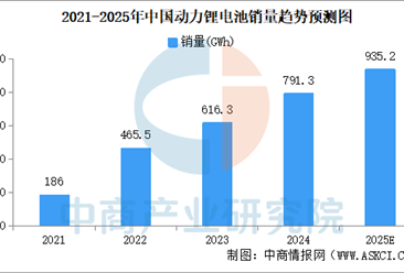 2025年中国动力锂电池销量及装车量预测分析（图）